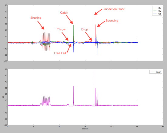 Accelipen Test Plot markup