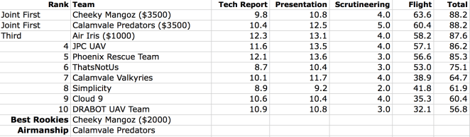 scores-final