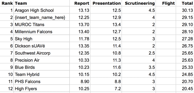 AD-scores-day1.png
